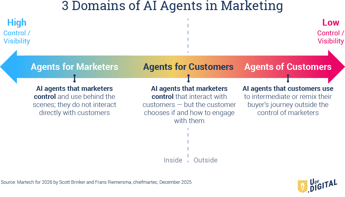 [Flowchart] 3 domains of AI marketing agents for marketers, customers, and autonomous customer-side agents