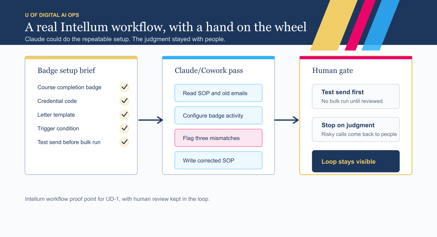 Diagram of an Intellum badge setup workflow with a badge brief, Claude/Cowork pass, and human review gate.