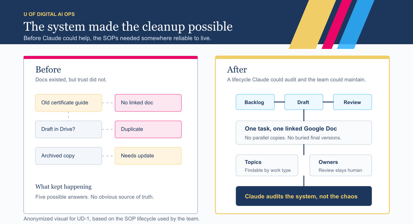 Before-and-after diagram showing scattered SOP docs becoming one source of truth with lifecycle, topics, and ownership.
