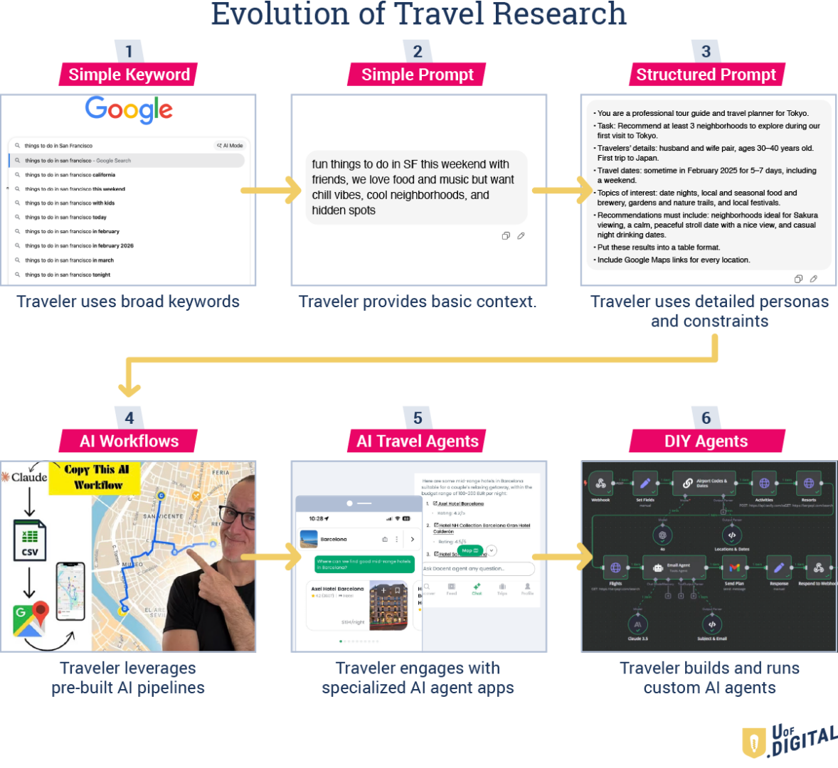 [ Diagram] Evolution of travel research from keyword search to structured prompts and AI agents