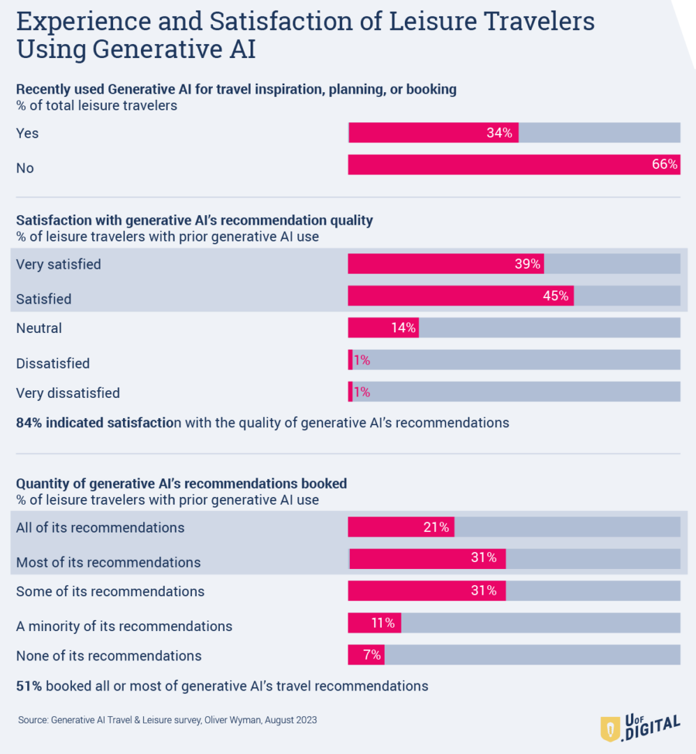 [Pie charts] Experience and satisfaction metrics for leisure travelers using generative AI for planning