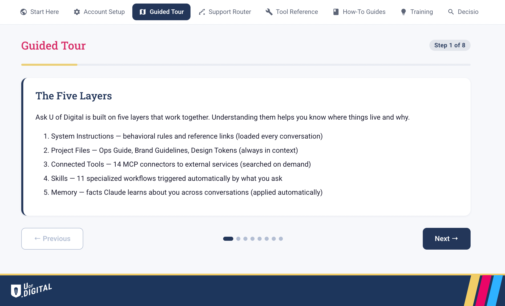 The Guided Tour, Step 1 of 8: The Five Layers. System Instructions, Project Files, Connected Tools, Skills, and Memory, The five layers of the Ask U of Digital workspace: system instructions, project files, connected tools, skills, and memory.