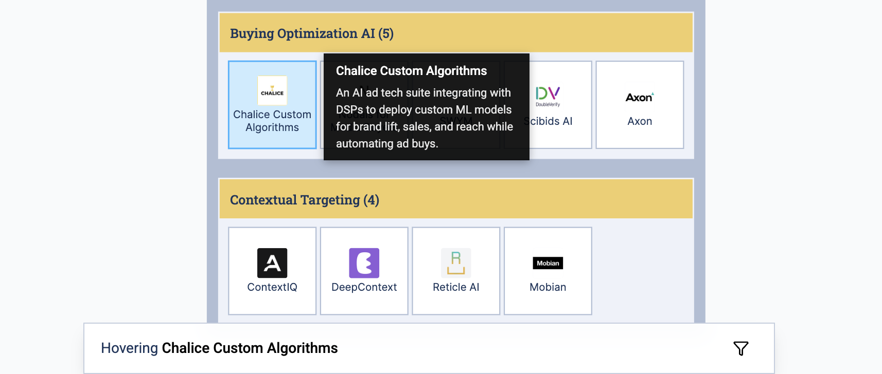 AI ad tech Knowledgescape showing tooltip with info for Chalice Custom Algorithms.