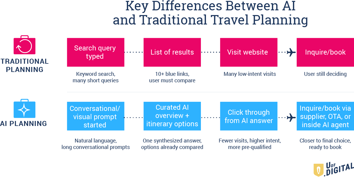 AI vs traditional planning, contrasting keyword-based web searches with conversational natural language prompts and synthesized AI answers