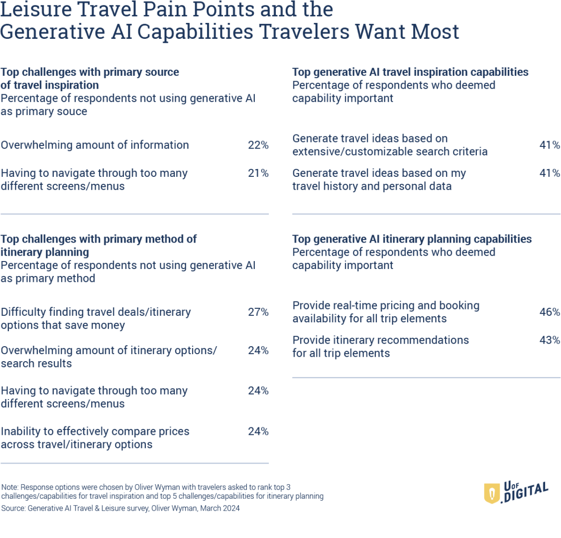 [Analysis table] Leisure travel pain points mapped against desired generative AI capabilities for trip planning