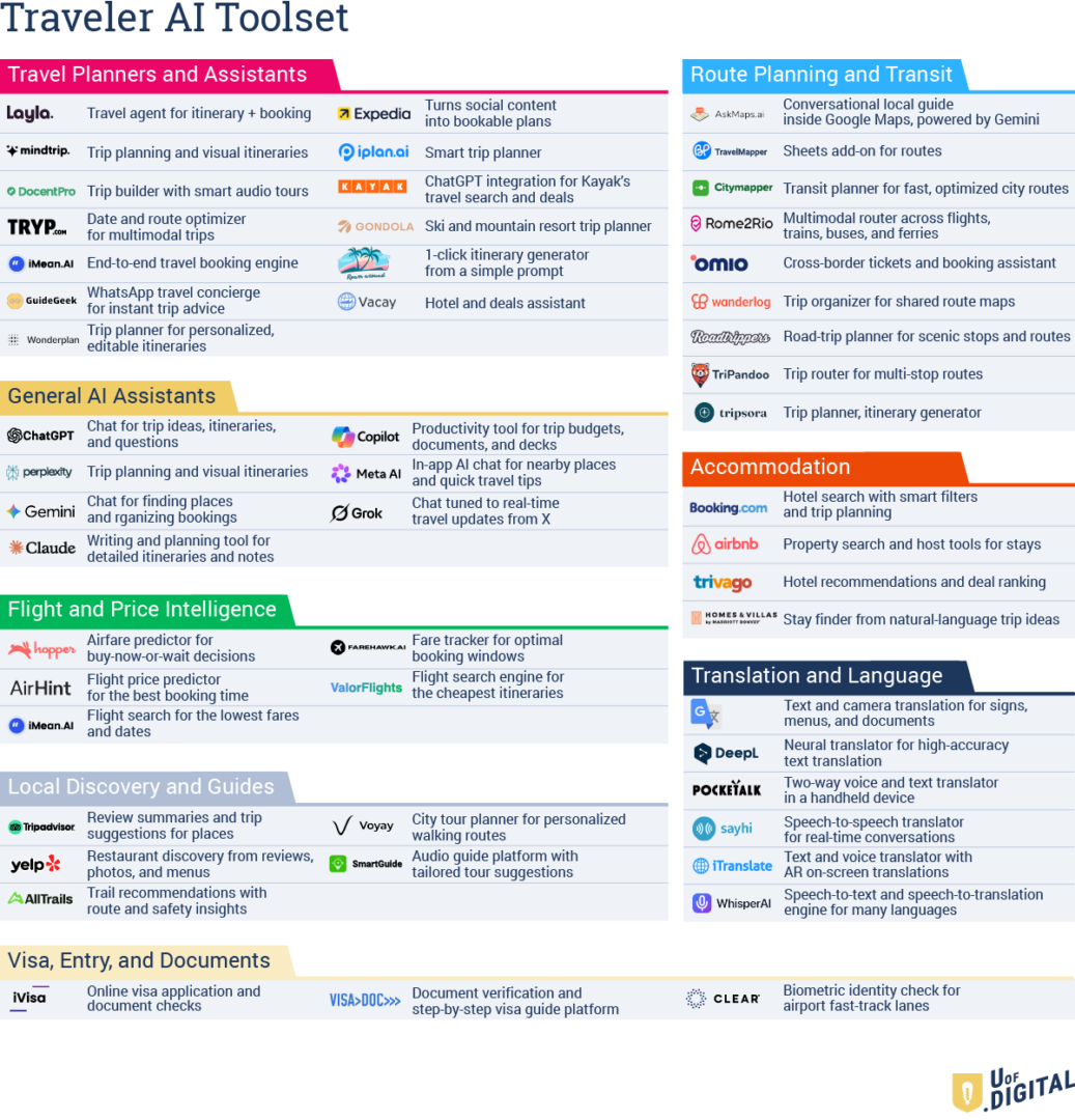Travel AI toolset ecosystem categorized by planning, booking, routing, and accommodation utilities.