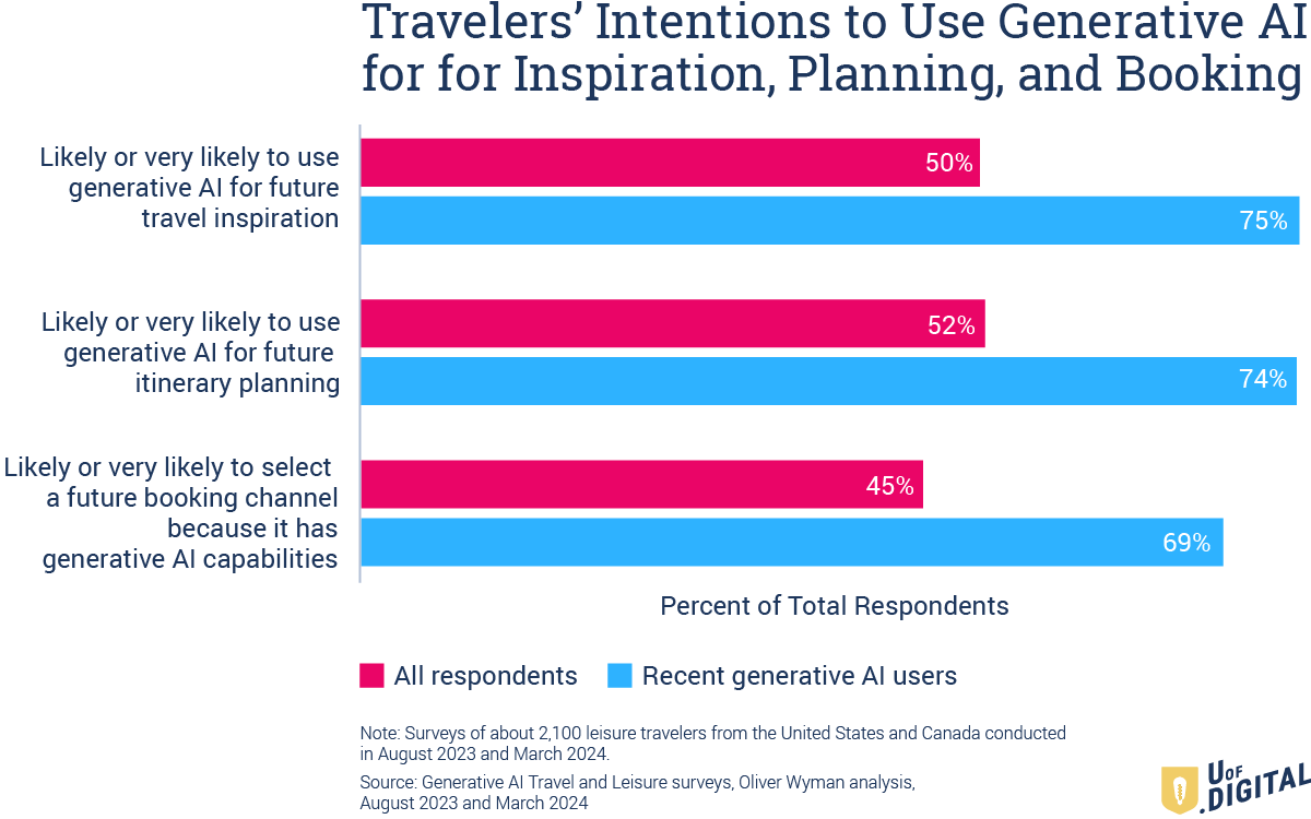  [Bar chart] Traveler intentions to use AI for future inspiration, itinerary planning, and booking 