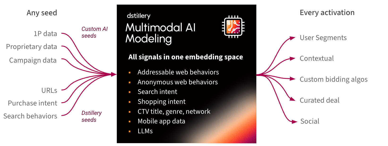 Diagram of data seeds feeding Dstillery's multimodal AI into ad activations